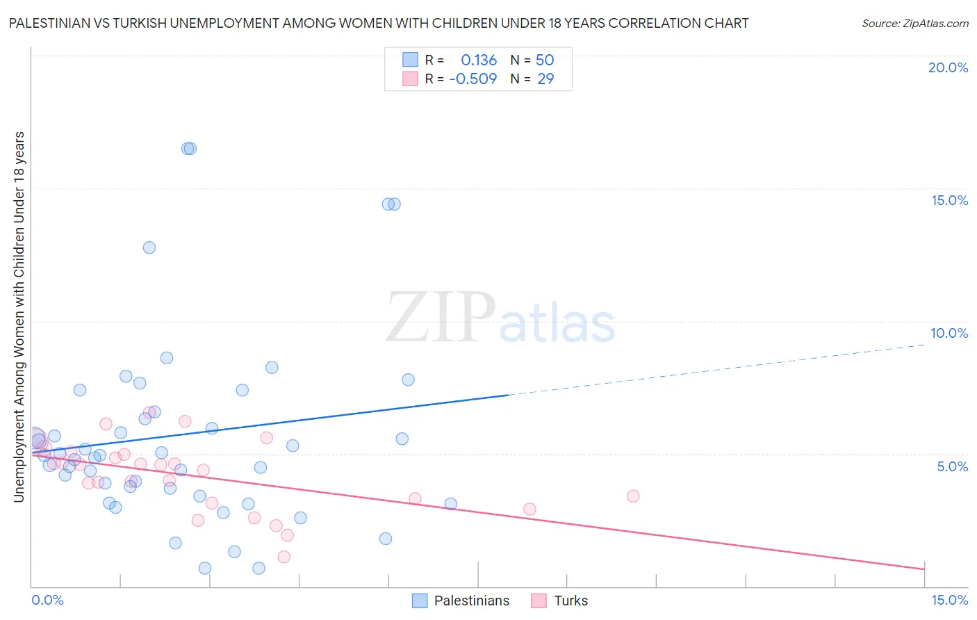 Palestinian vs Turkish Unemployment Among Women with Children Under 18 years