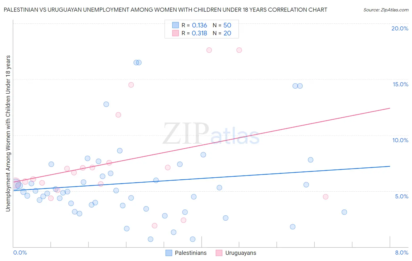 Palestinian vs Uruguayan Unemployment Among Women with Children Under 18 years