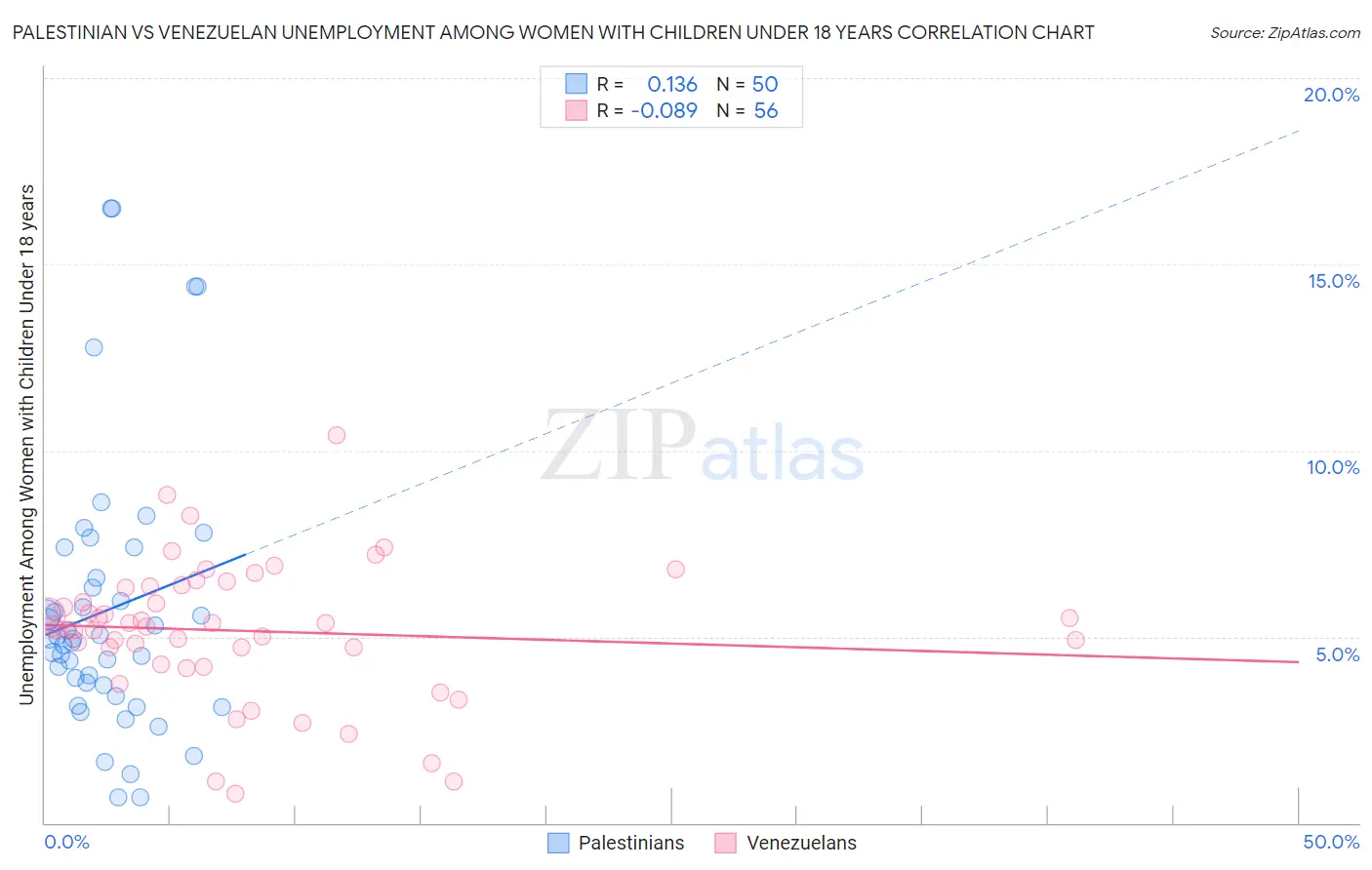 Palestinian vs Venezuelan Unemployment Among Women with Children Under 18 years