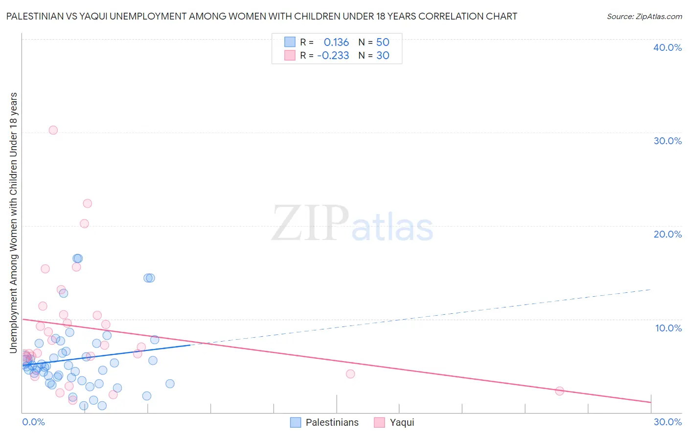 Palestinian vs Yaqui Unemployment Among Women with Children Under 18 years