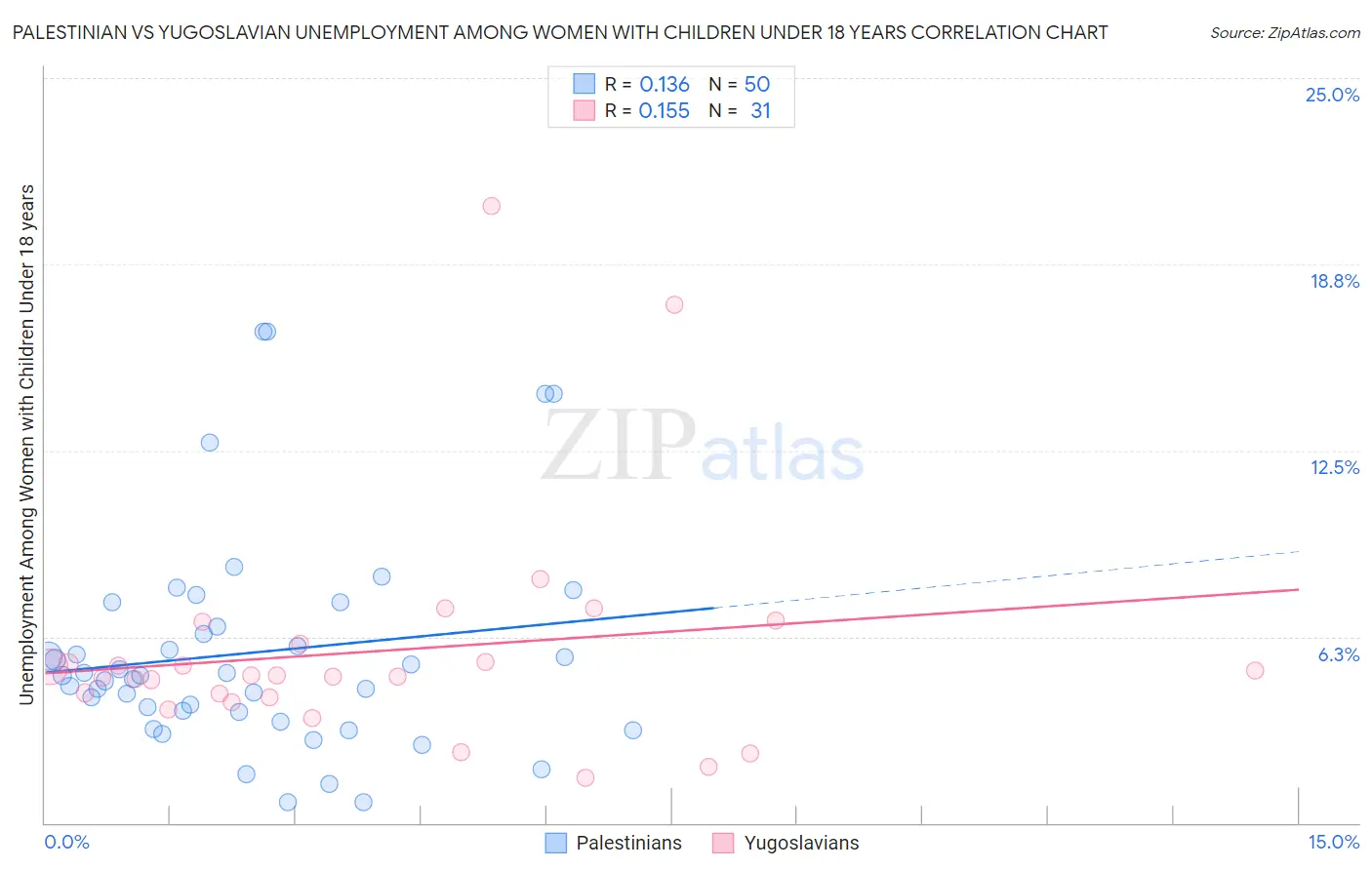 Palestinian vs Yugoslavian Unemployment Among Women with Children Under 18 years
