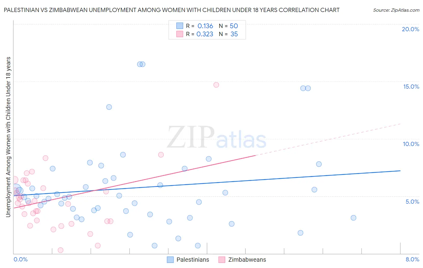 Palestinian vs Zimbabwean Unemployment Among Women with Children Under 18 years