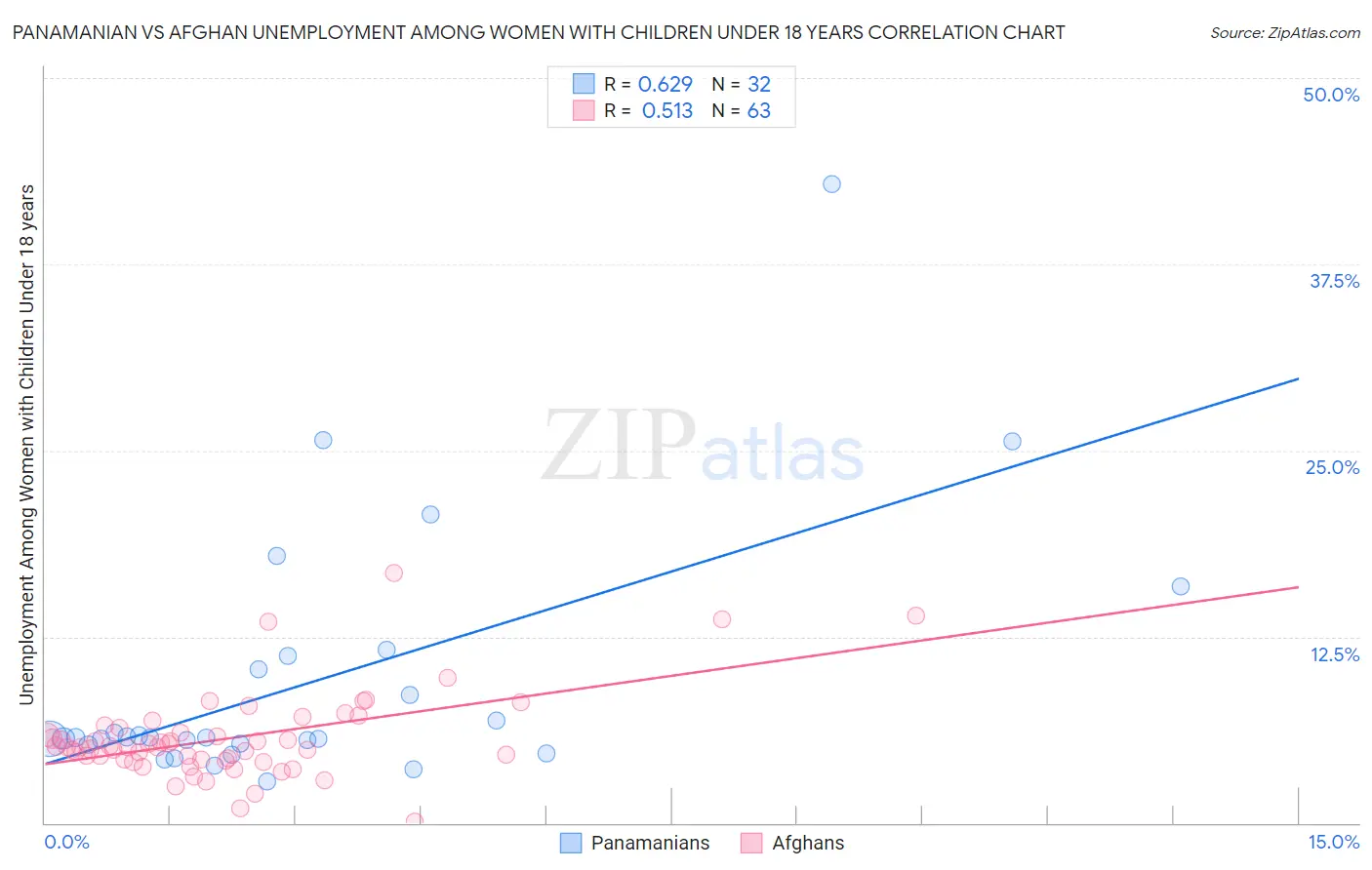 Panamanian vs Afghan Unemployment Among Women with Children Under 18 years