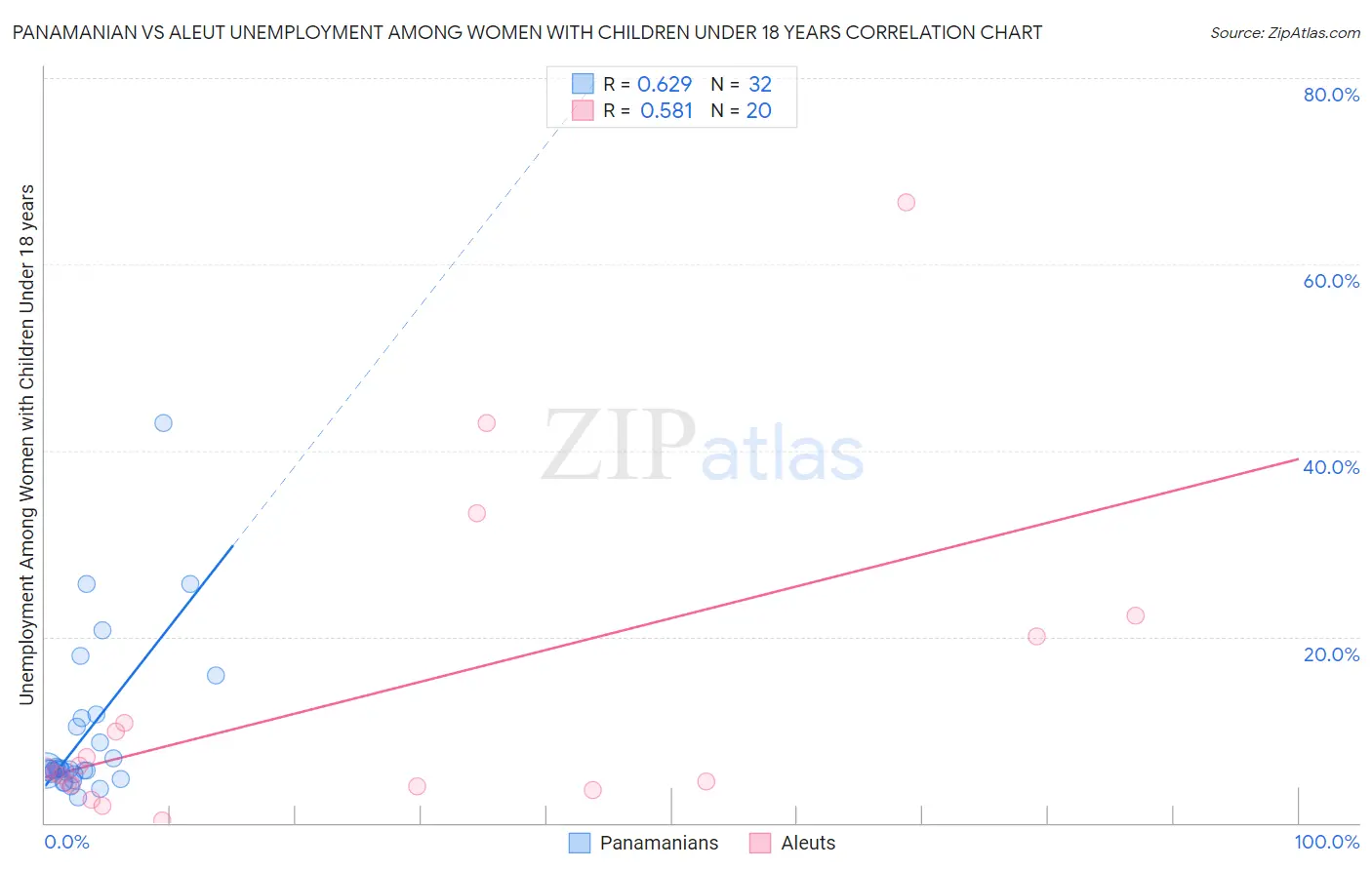 Panamanian vs Aleut Unemployment Among Women with Children Under 18 years