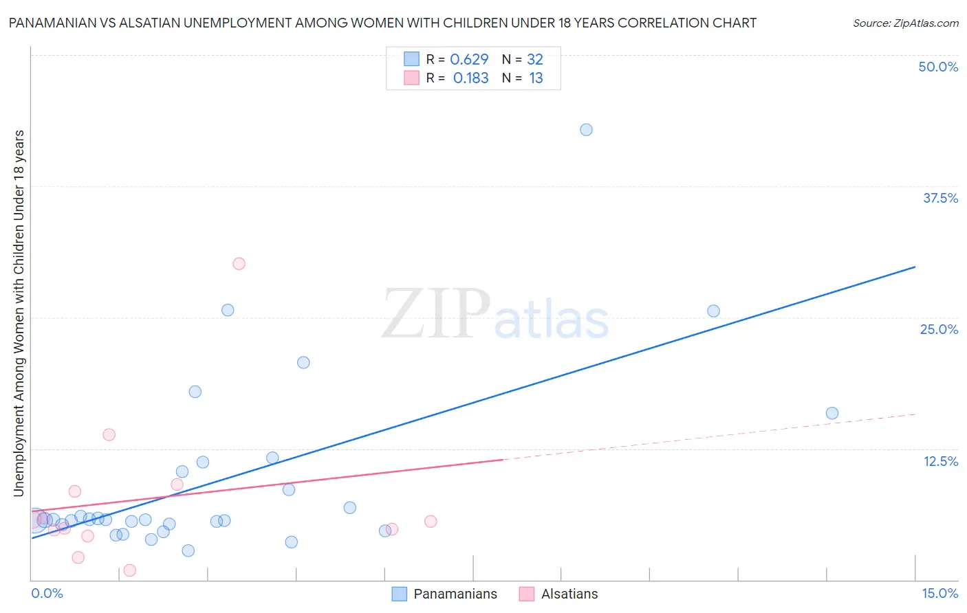 Panamanian vs Alsatian Unemployment Among Women with Children Under 18 years