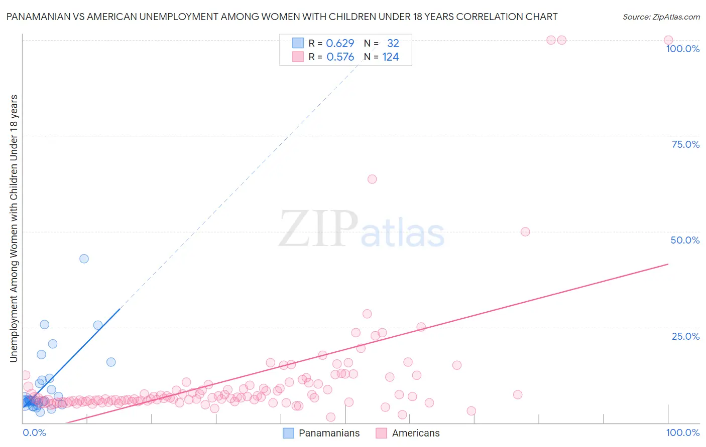 Panamanian vs American Unemployment Among Women with Children Under 18 years