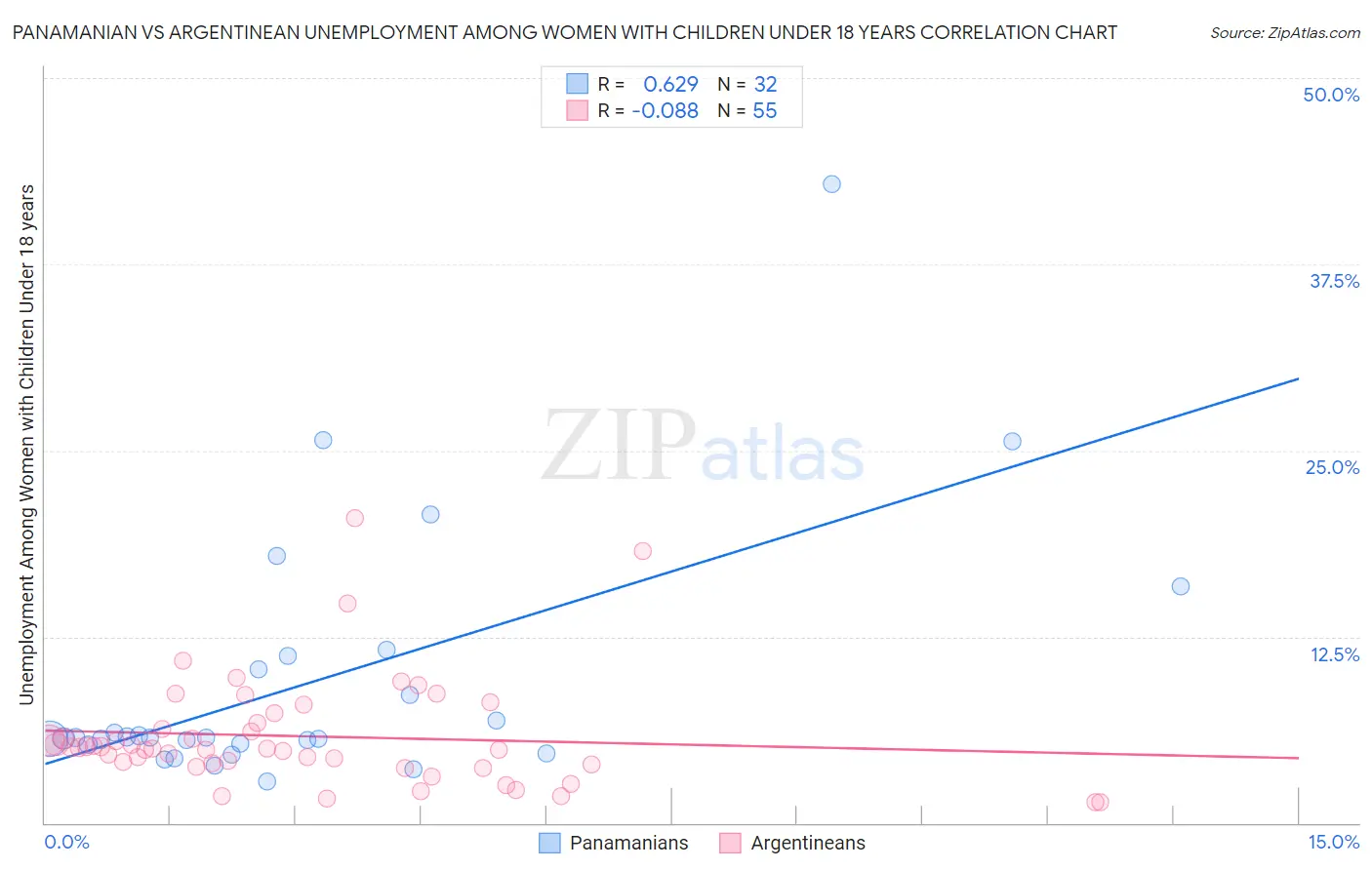 Panamanian vs Argentinean Unemployment Among Women with Children Under 18 years