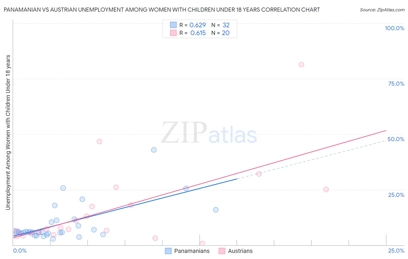Panamanian vs Austrian Unemployment Among Women with Children Under 18 years
