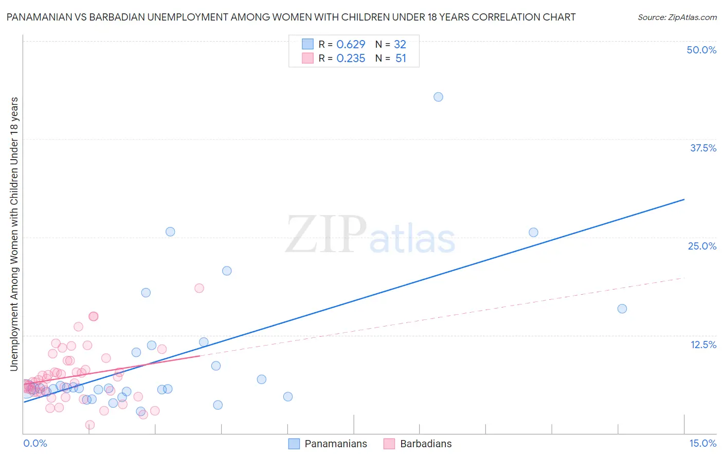 Panamanian vs Barbadian Unemployment Among Women with Children Under 18 years