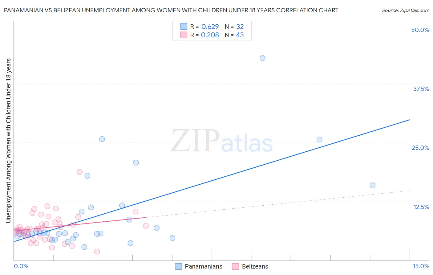 Panamanian vs Belizean Unemployment Among Women with Children Under 18 years