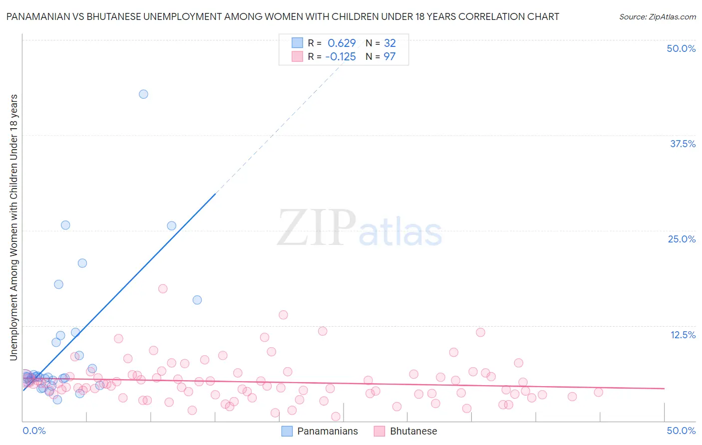 Panamanian vs Bhutanese Unemployment Among Women with Children Under 18 years