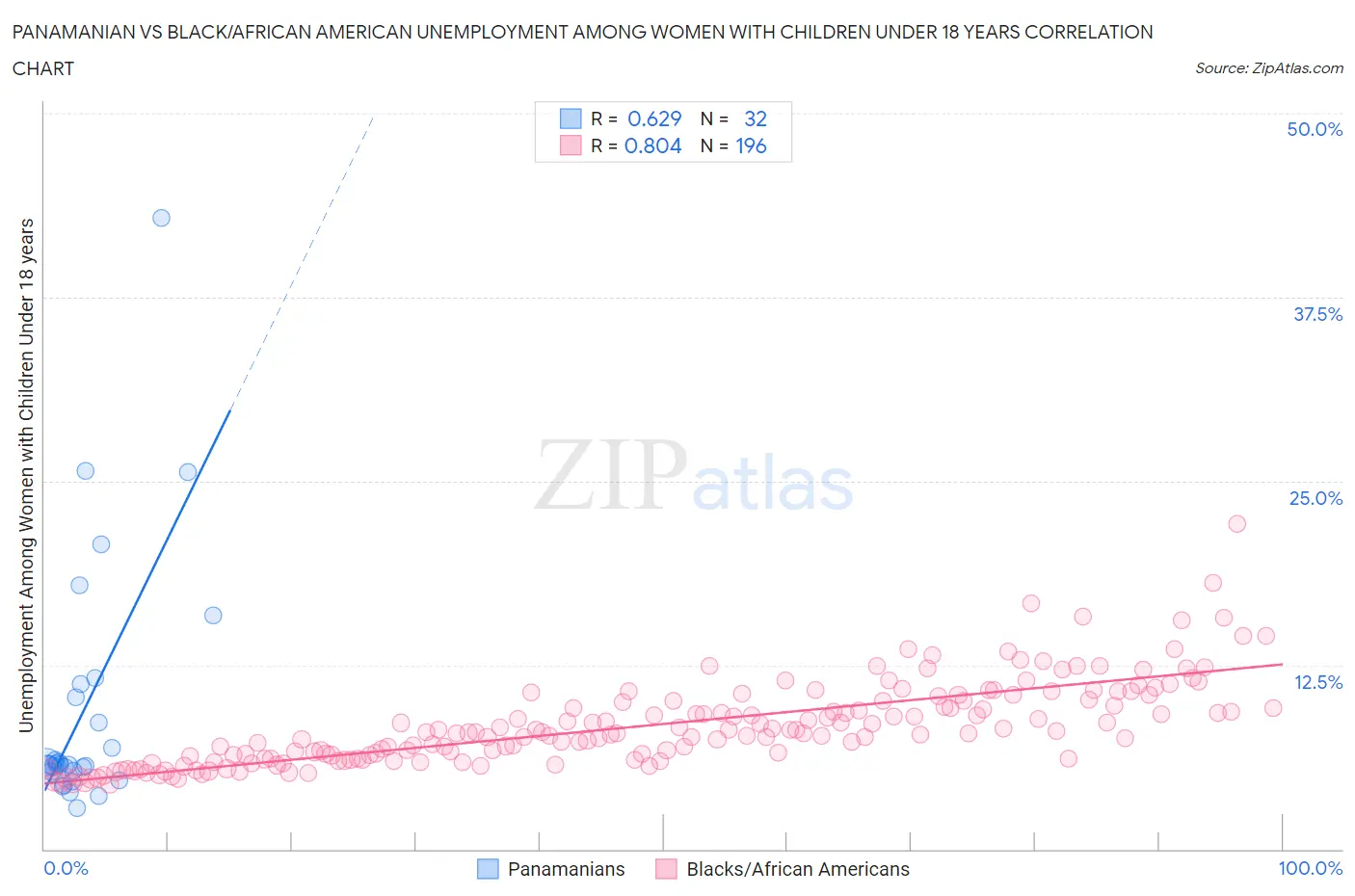 Panamanian vs Black/African American Unemployment Among Women with Children Under 18 years