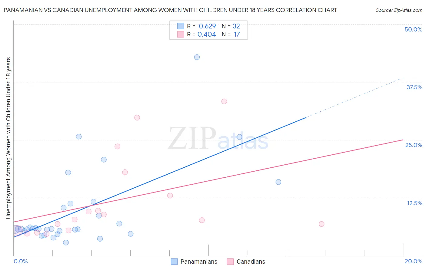 Panamanian vs Canadian Unemployment Among Women with Children Under 18 years