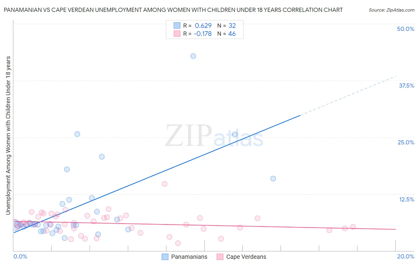 Panamanian vs Cape Verdean Unemployment Among Women with Children Under 18 years
