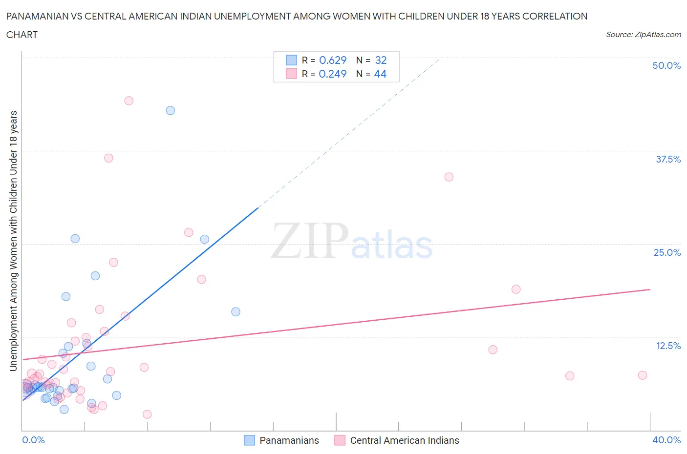 Panamanian vs Central American Indian Unemployment Among Women with Children Under 18 years
