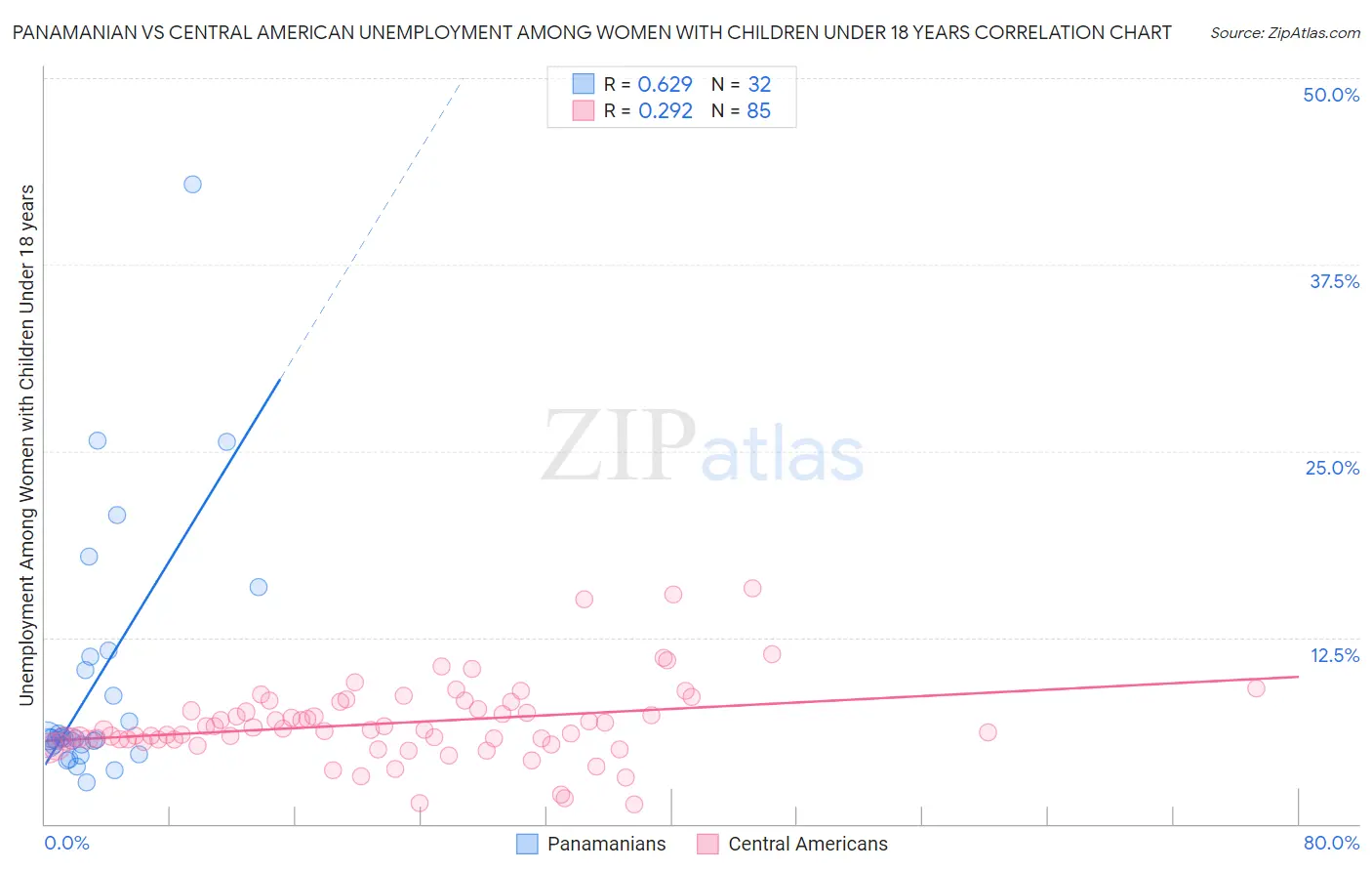Panamanian vs Central American Unemployment Among Women with Children Under 18 years