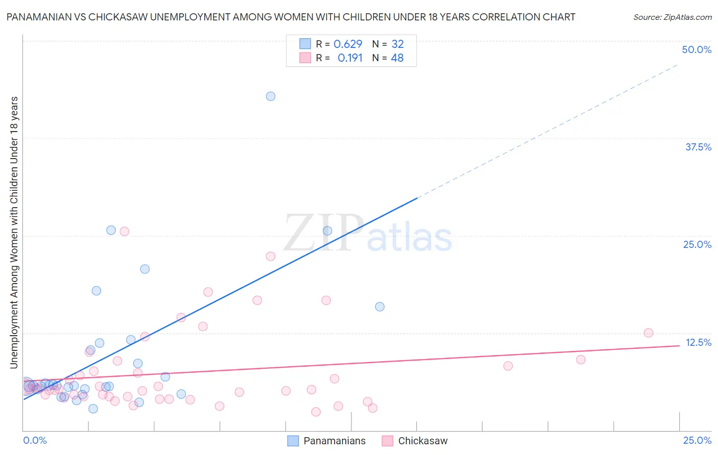 Panamanian vs Chickasaw Unemployment Among Women with Children Under 18 years