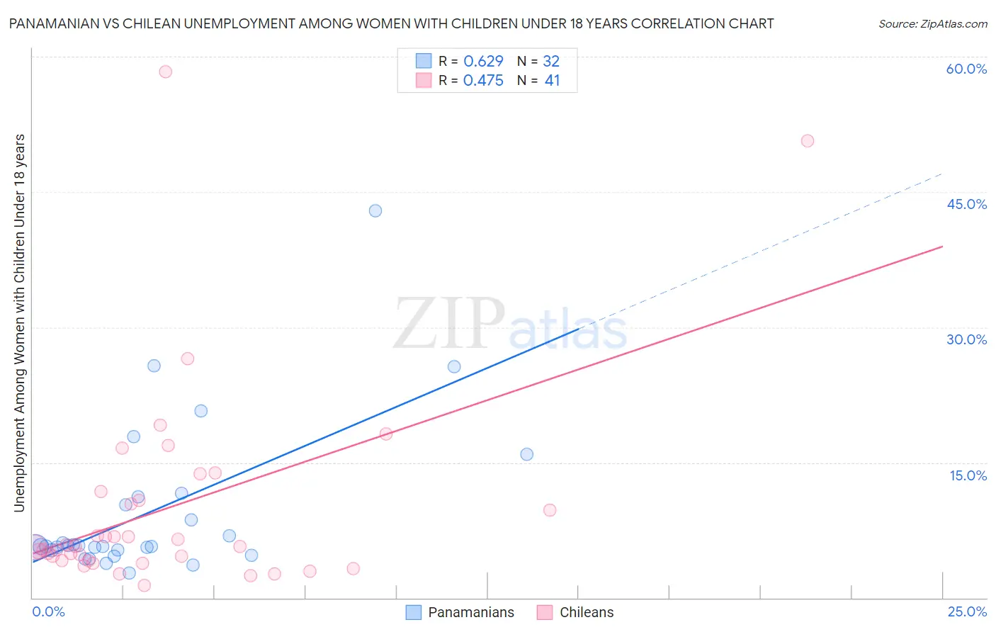 Panamanian vs Chilean Unemployment Among Women with Children Under 18 years