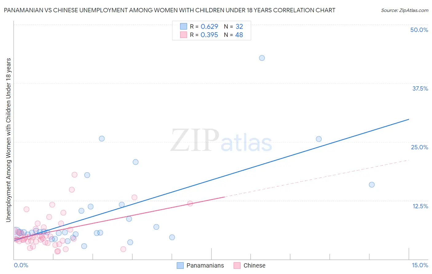 Panamanian vs Chinese Unemployment Among Women with Children Under 18 years