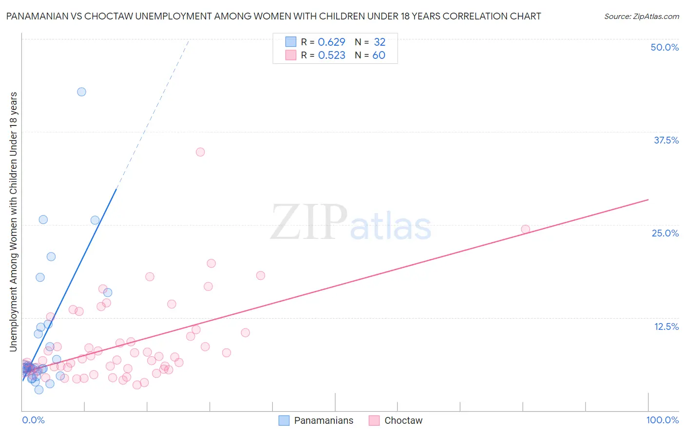 Panamanian vs Choctaw Unemployment Among Women with Children Under 18 years