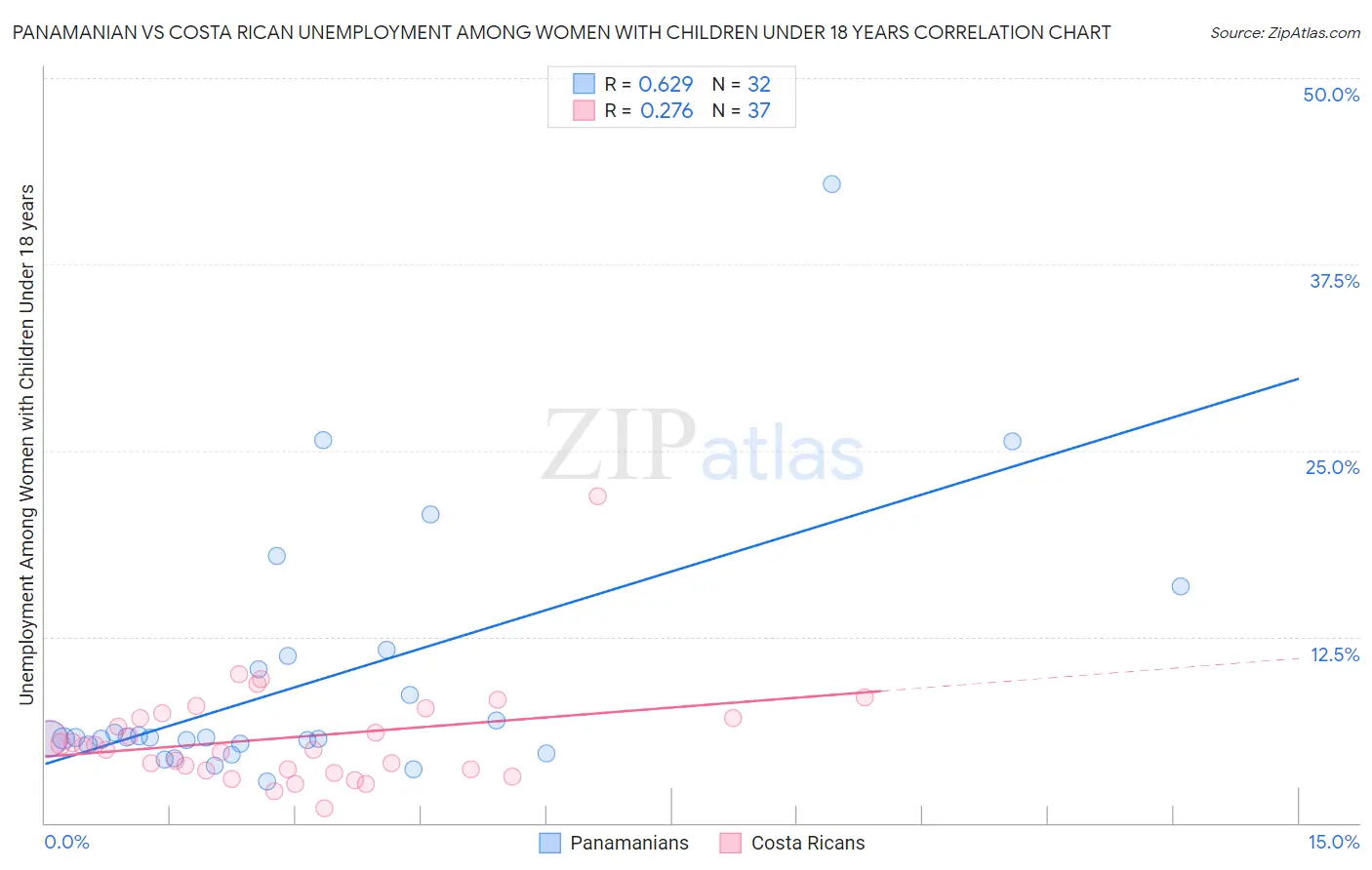 Panamanian vs Costa Rican Unemployment Among Women with Children Under 18 years
