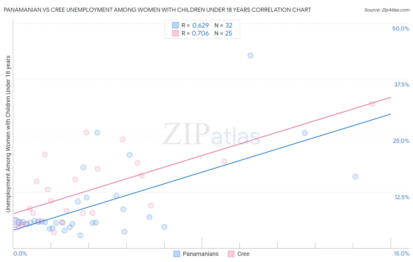 Panamanian vs Cree Unemployment Among Women with Children Under 18 years