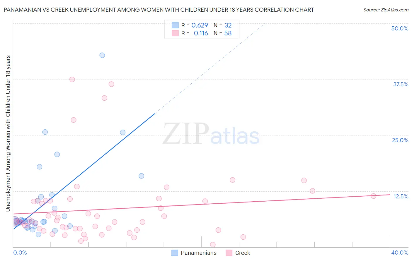 Panamanian vs Creek Unemployment Among Women with Children Under 18 years
