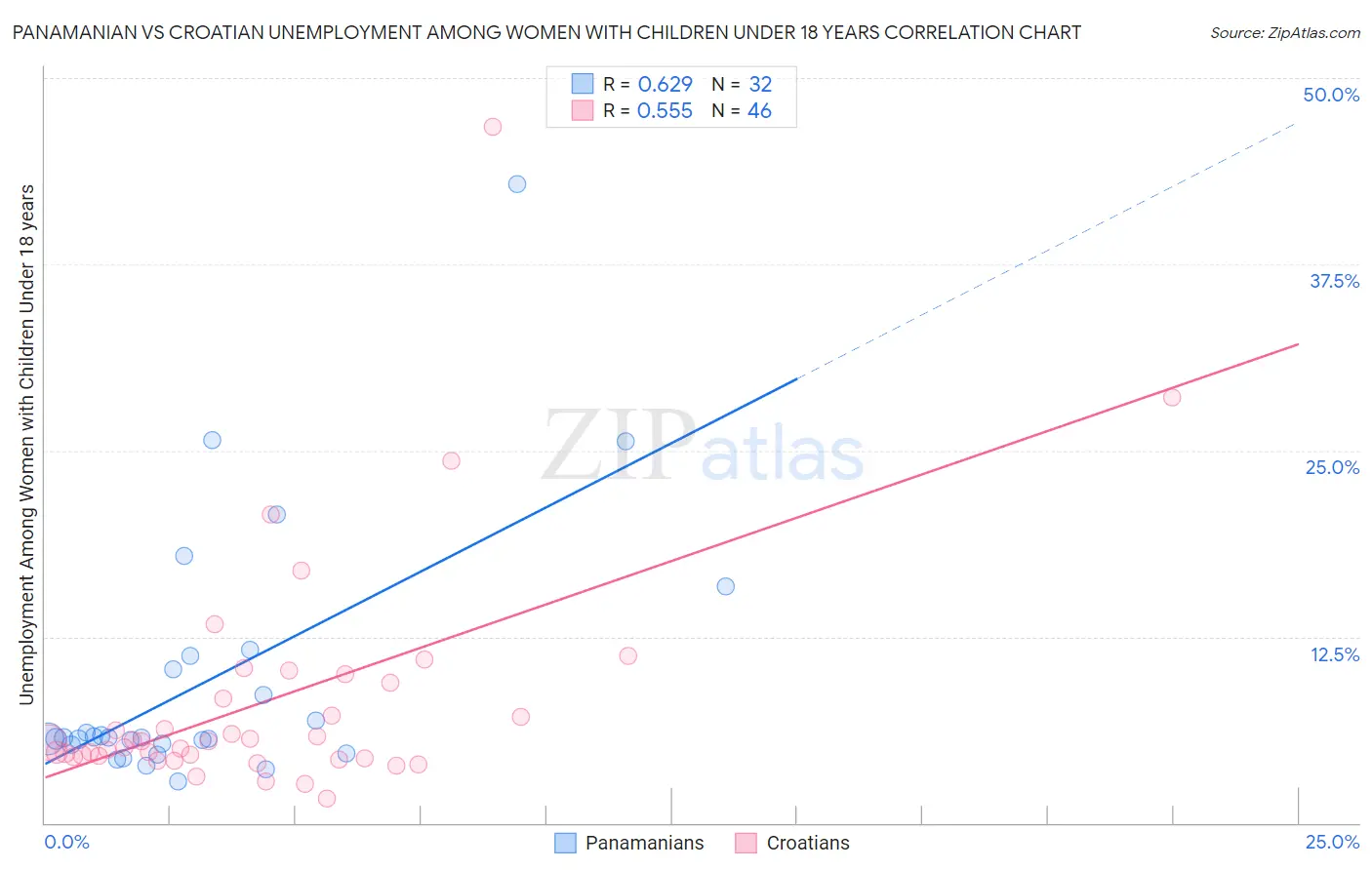 Panamanian vs Croatian Unemployment Among Women with Children Under 18 years