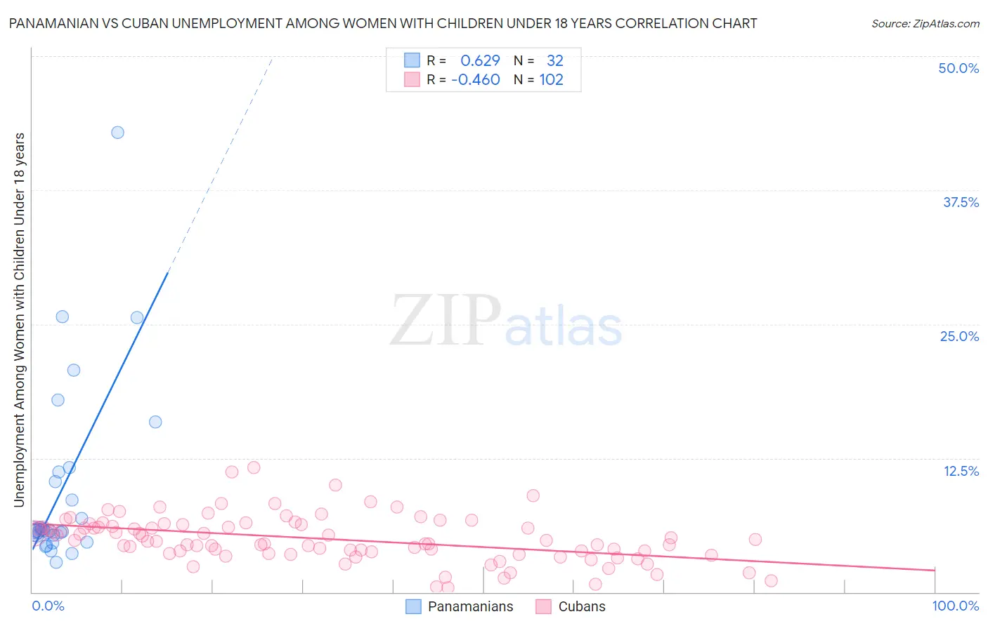 Panamanian vs Cuban Unemployment Among Women with Children Under 18 years