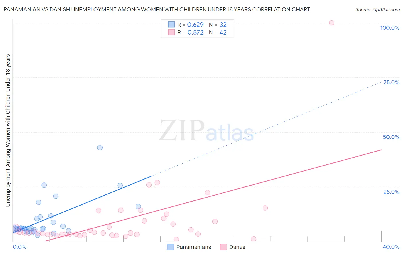 Panamanian vs Danish Unemployment Among Women with Children Under 18 years