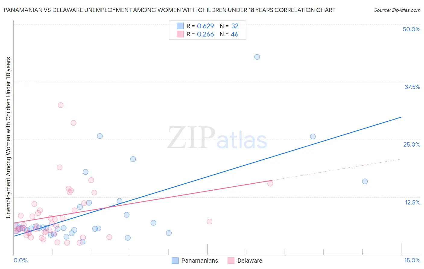 Panamanian vs Delaware Unemployment Among Women with Children Under 18 years