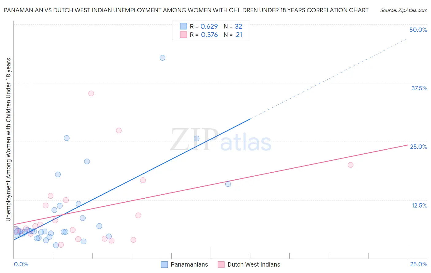 Panamanian vs Dutch West Indian Unemployment Among Women with Children Under 18 years