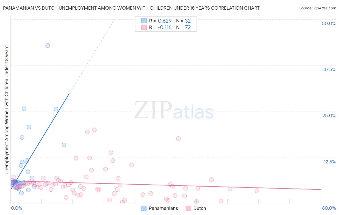 Panamanian vs Dutch Unemployment Among Women with Children Under 18 years