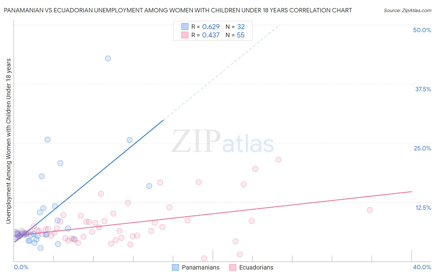 Panamanian vs Ecuadorian Unemployment Among Women with Children Under 18 years