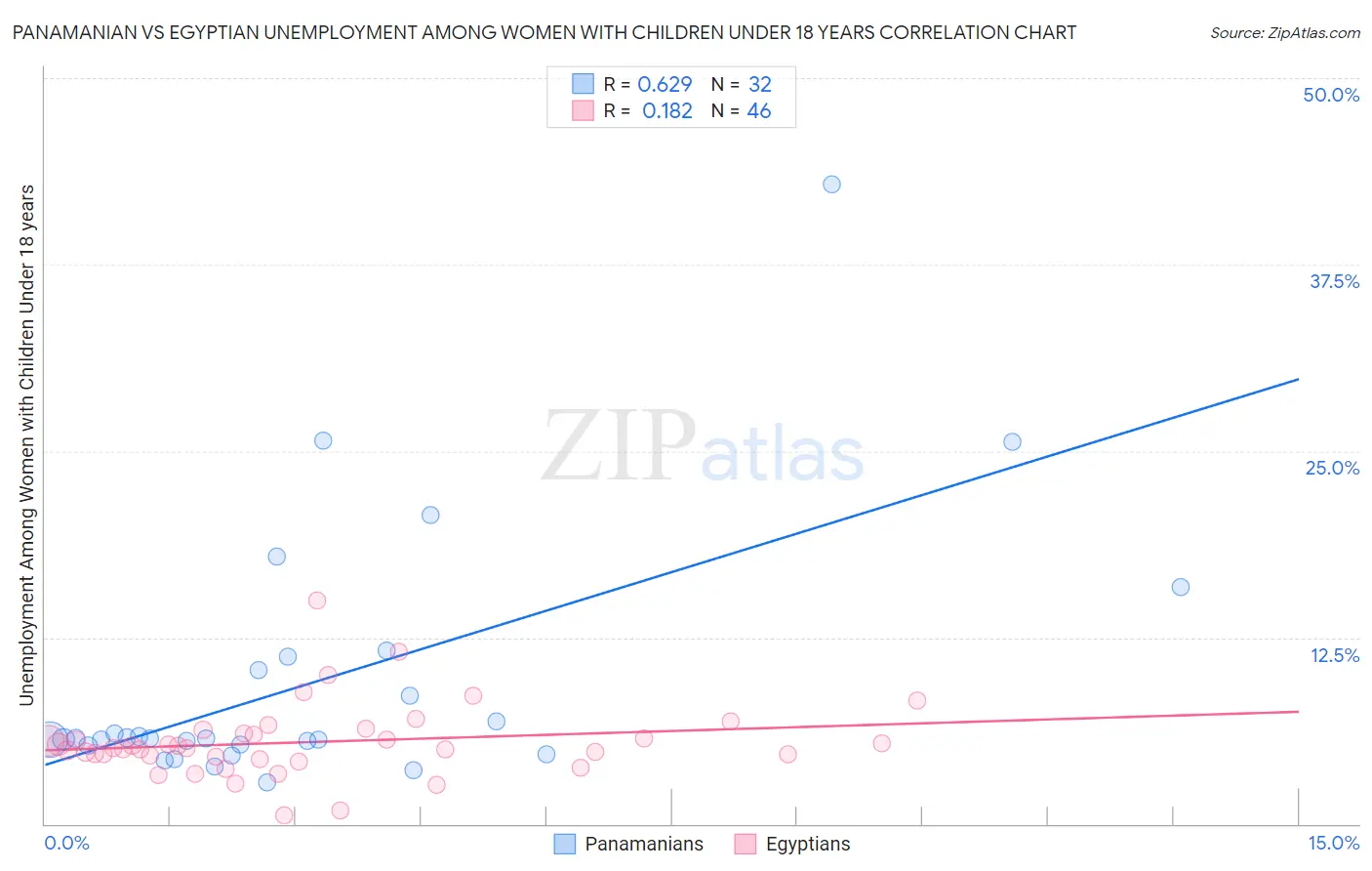 Panamanian vs Egyptian Unemployment Among Women with Children Under 18 years