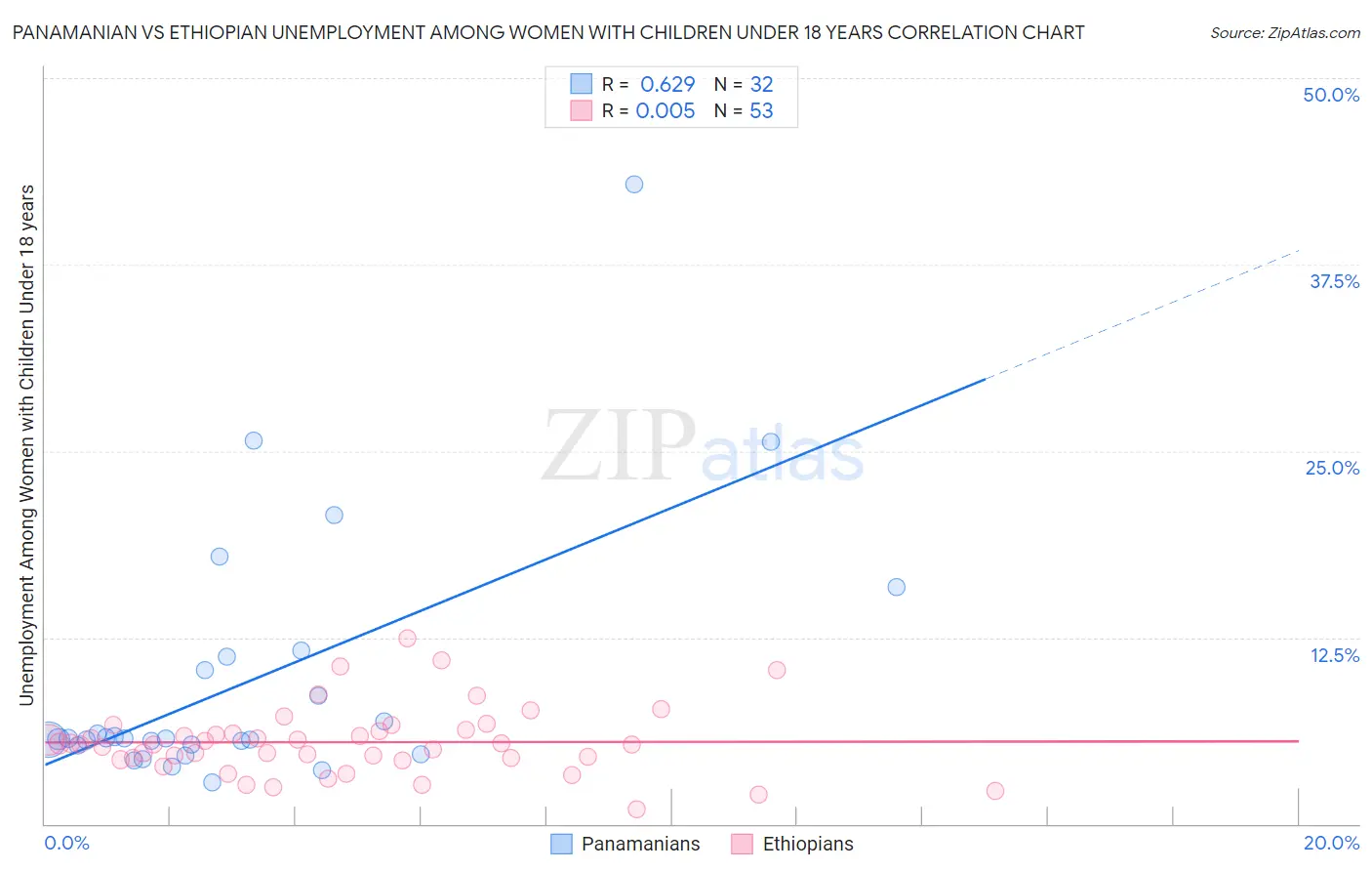 Panamanian vs Ethiopian Unemployment Among Women with Children Under 18 years