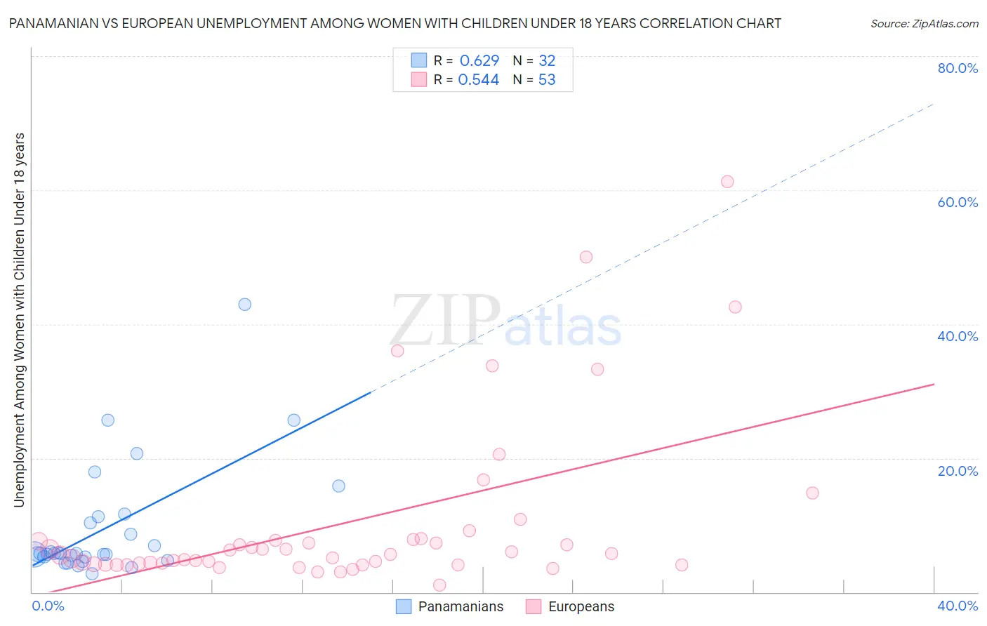 Panamanian vs European Unemployment Among Women with Children Under 18 years
