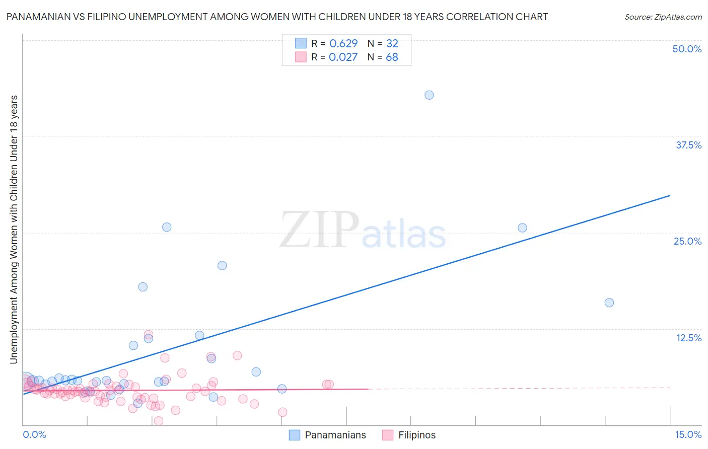 Panamanian vs Filipino Unemployment Among Women with Children Under 18 years