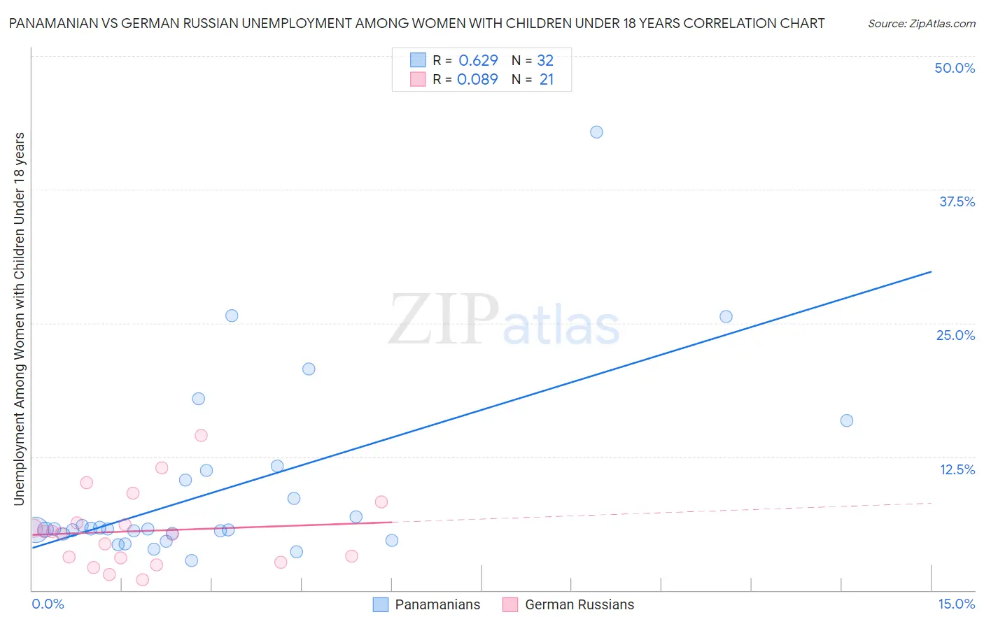 Panamanian vs German Russian Unemployment Among Women with Children Under 18 years