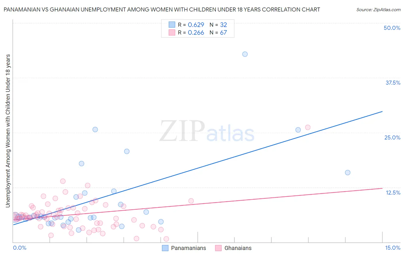 Panamanian vs Ghanaian Unemployment Among Women with Children Under 18 years