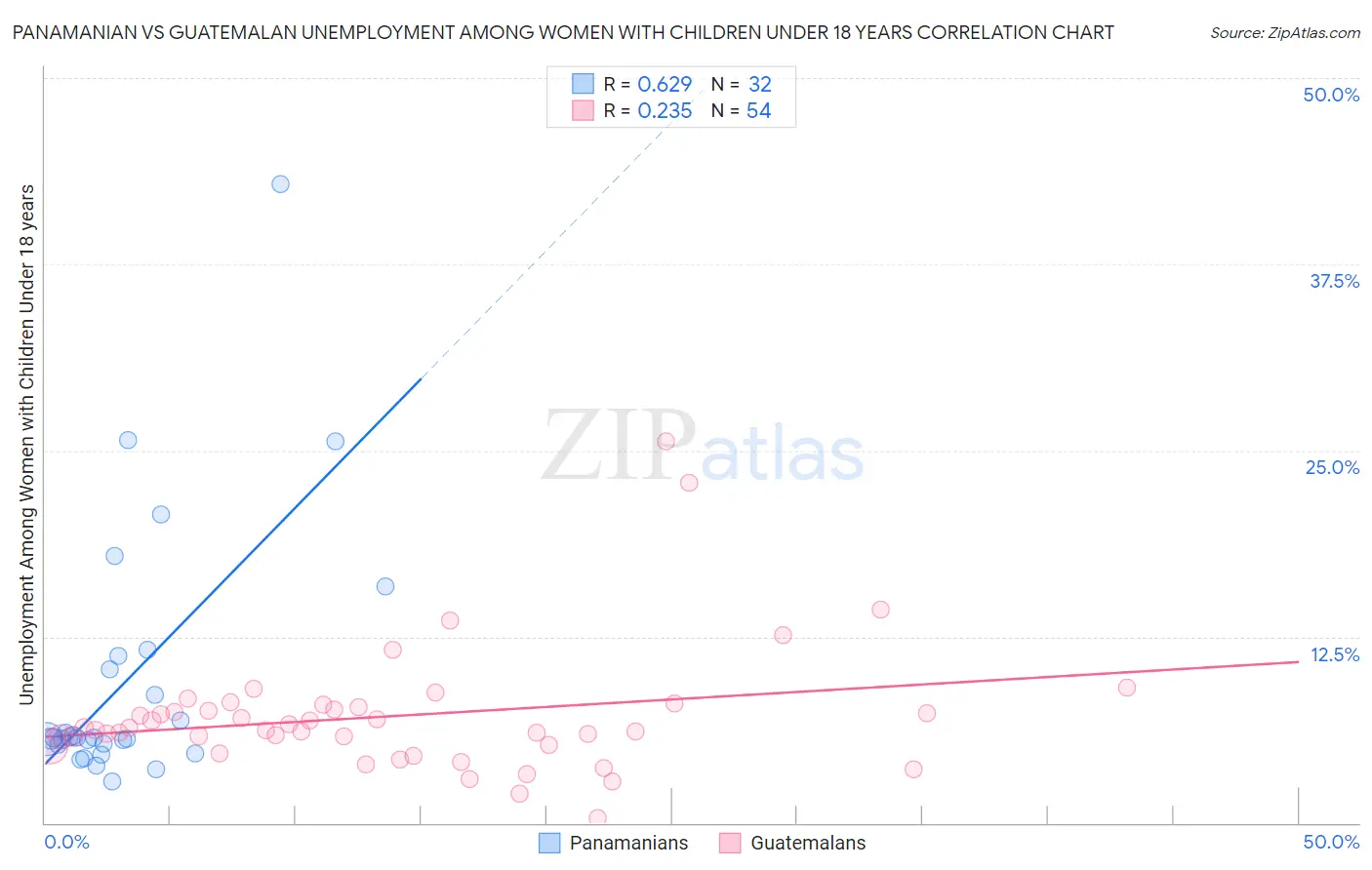 Panamanian vs Guatemalan Unemployment Among Women with Children Under 18 years