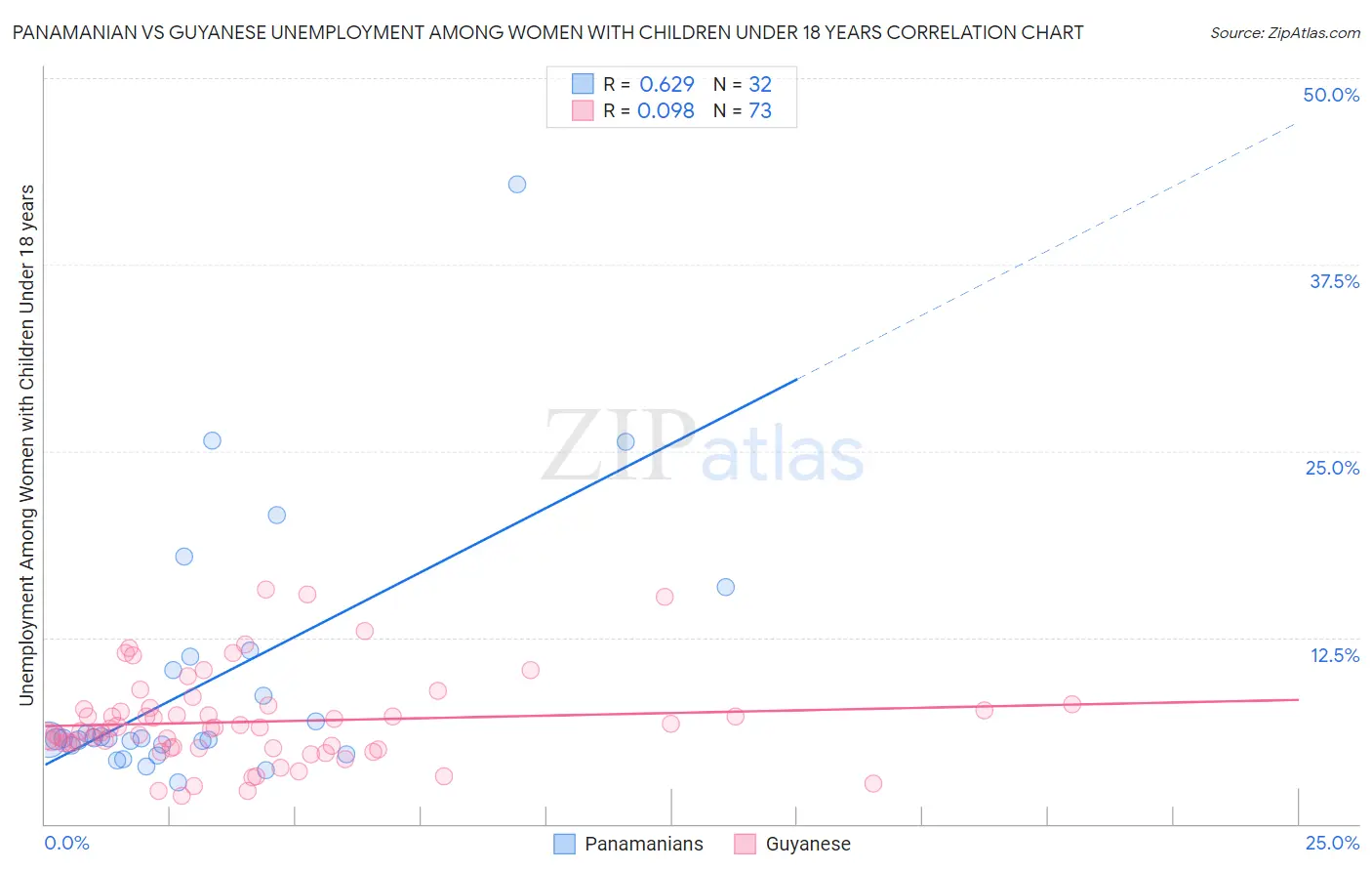 Panamanian vs Guyanese Unemployment Among Women with Children Under 18 years