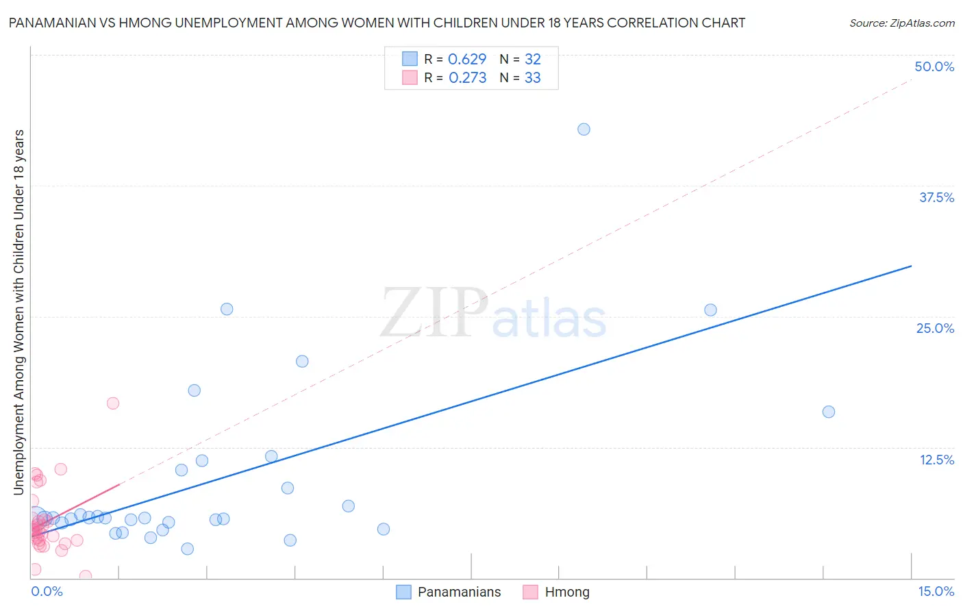 Panamanian vs Hmong Unemployment Among Women with Children Under 18 years
