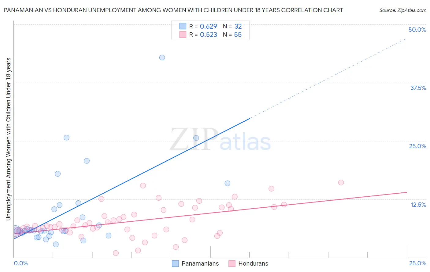 Panamanian vs Honduran Unemployment Among Women with Children Under 18 years