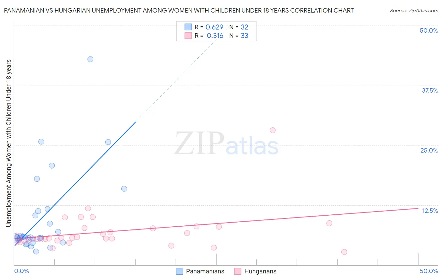 Panamanian vs Hungarian Unemployment Among Women with Children Under 18 years