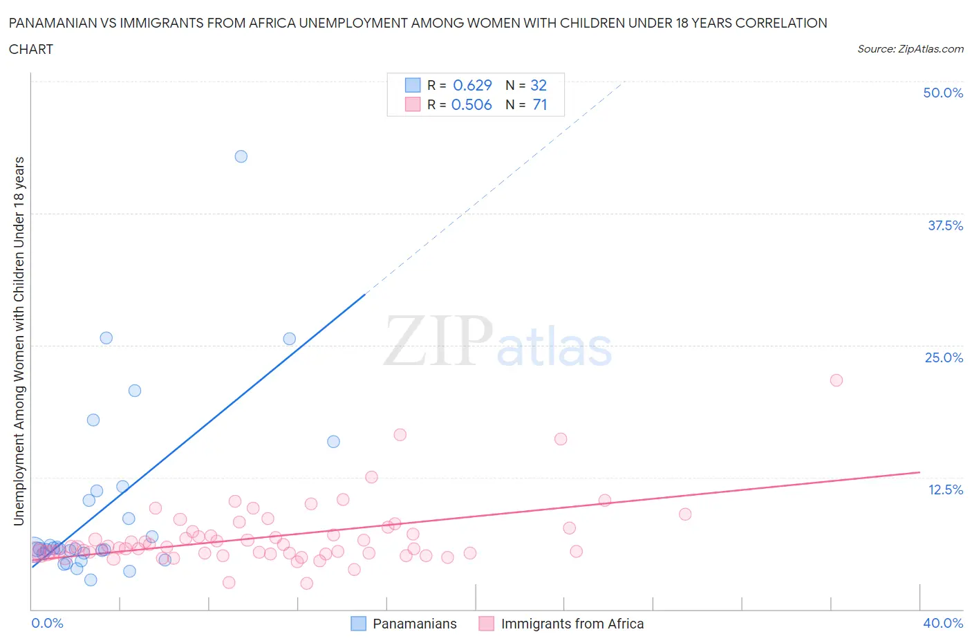 Panamanian vs Immigrants from Africa Unemployment Among Women with Children Under 18 years
