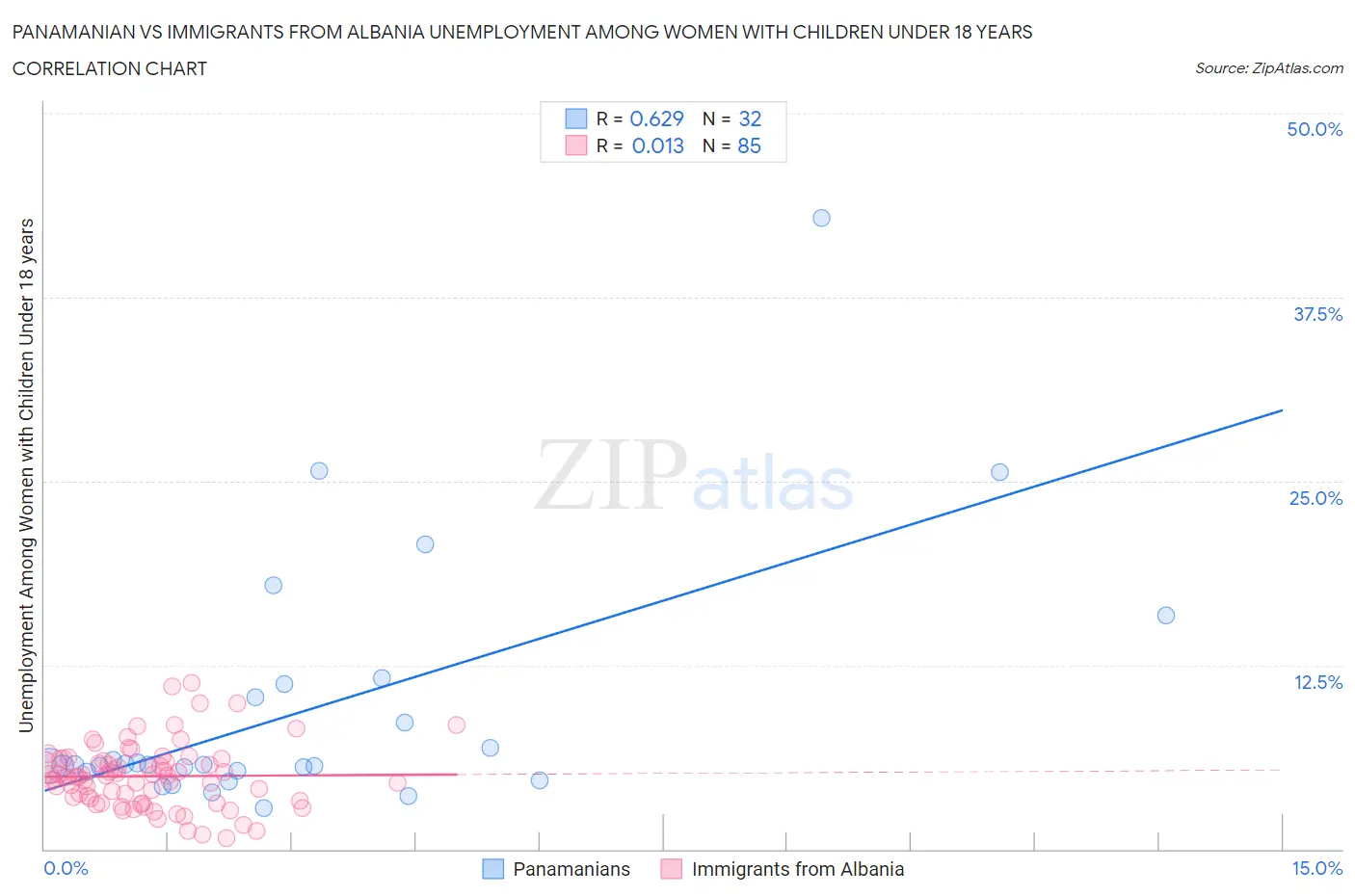 Panamanian vs Immigrants from Albania Unemployment Among Women with Children Under 18 years