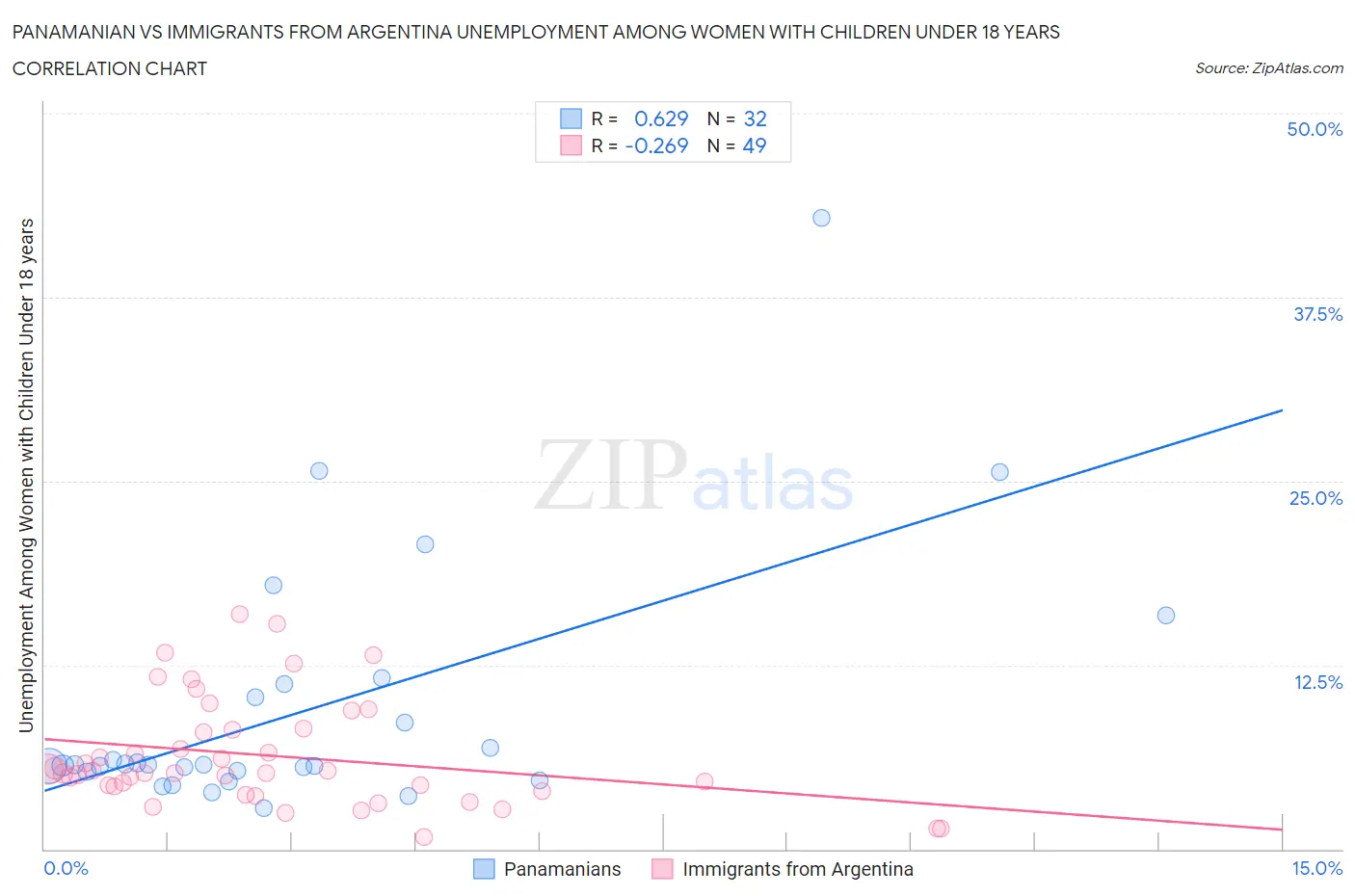 Panamanian vs Immigrants from Argentina Unemployment Among Women with Children Under 18 years