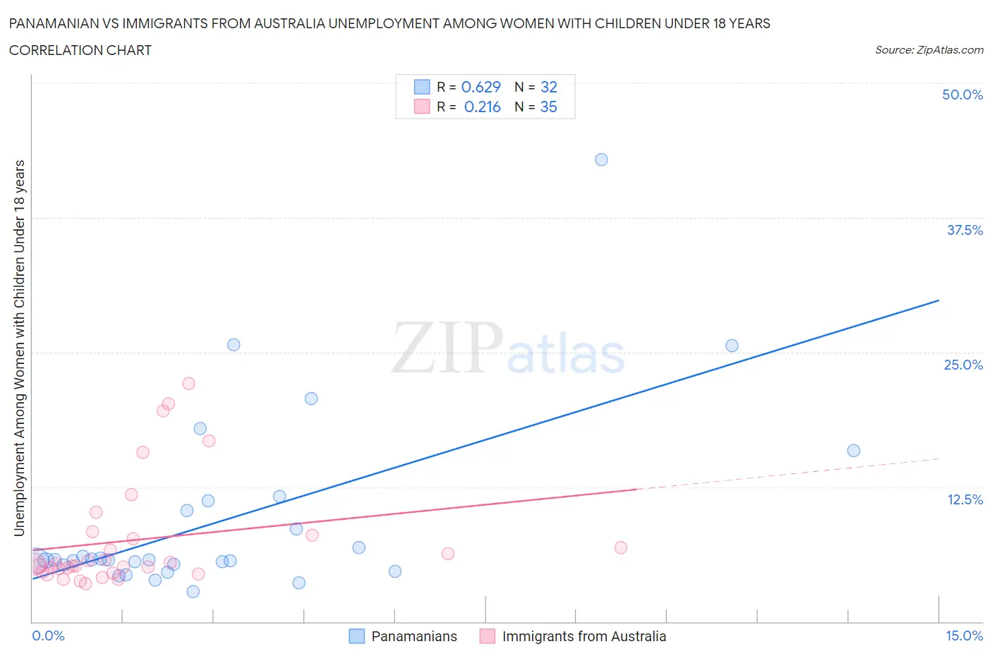 Panamanian vs Immigrants from Australia Unemployment Among Women with Children Under 18 years