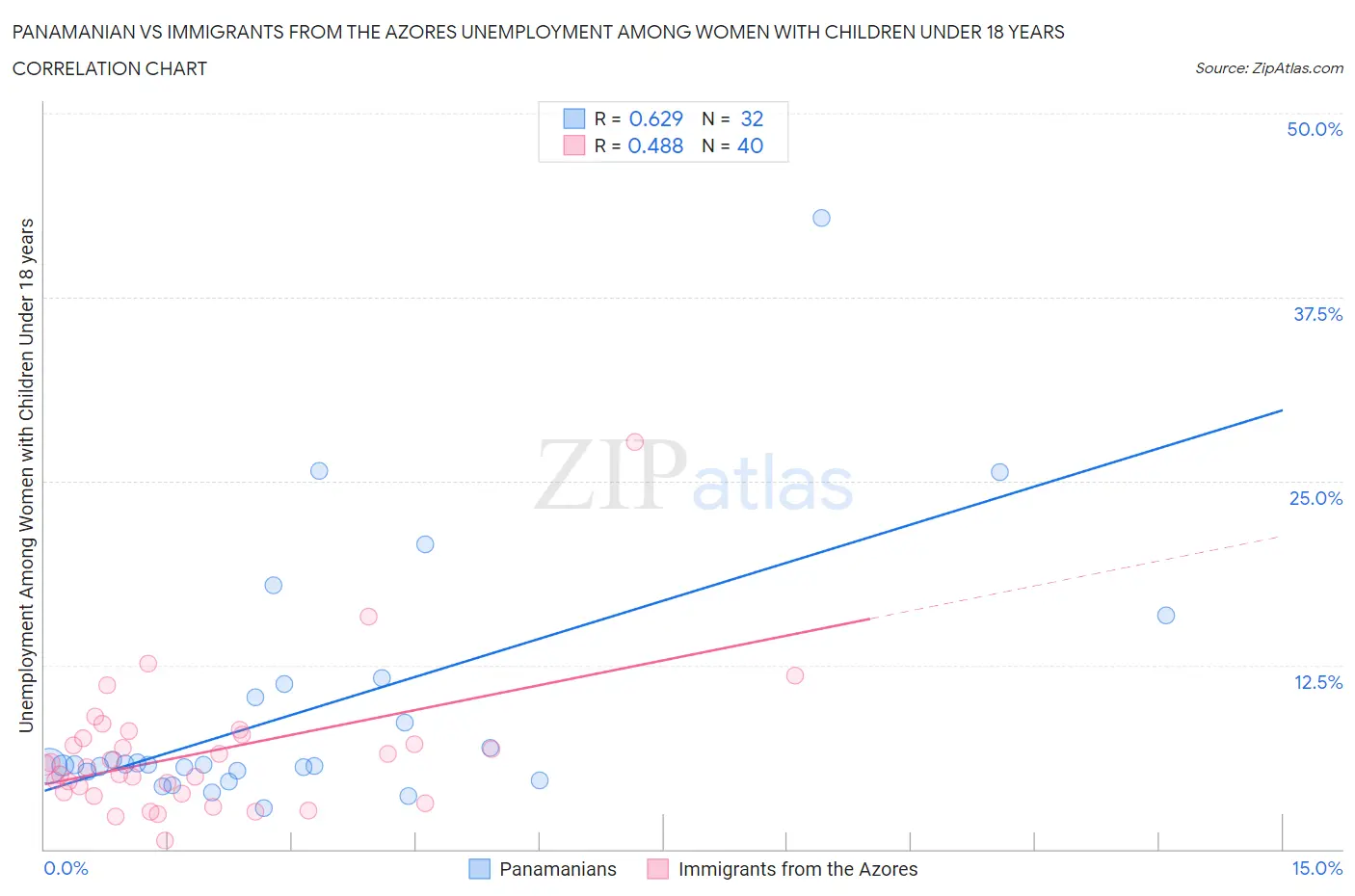 Panamanian vs Immigrants from the Azores Unemployment Among Women with Children Under 18 years